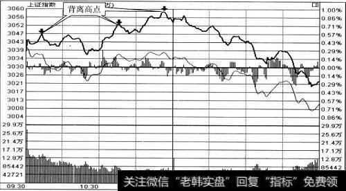 上证指数背离