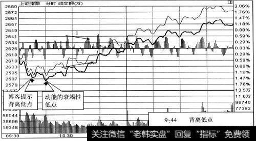 动能衰竭性低点