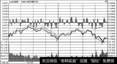 上证指数2