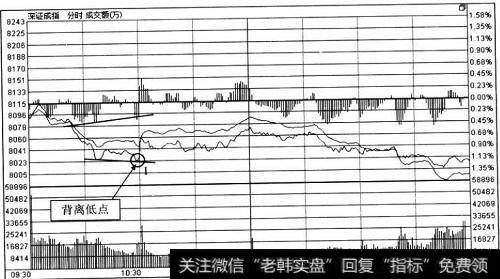 深证成指分时图