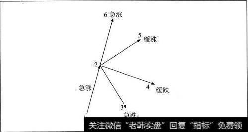 速度关系