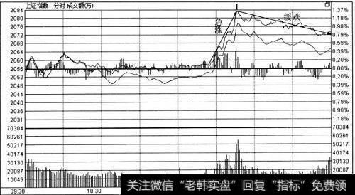 上证指数急涨急跌