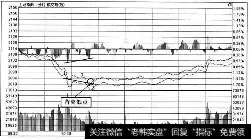 上证指数背离地点