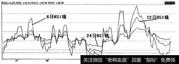 RSI在<a href='/zuoyugen/290230.html'>趋势</a>图中的表现形式