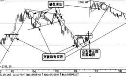 根据价量选择大盘最佳买点