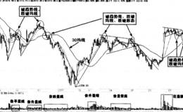 价量选择大盘最佳卖点