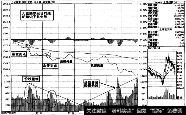 大盘即时图中寻找卖点1