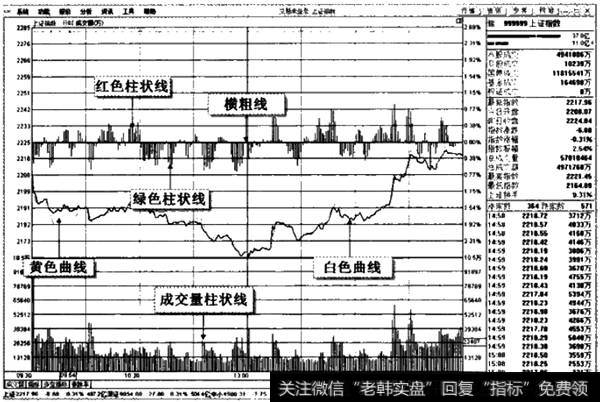 大盘分时走势