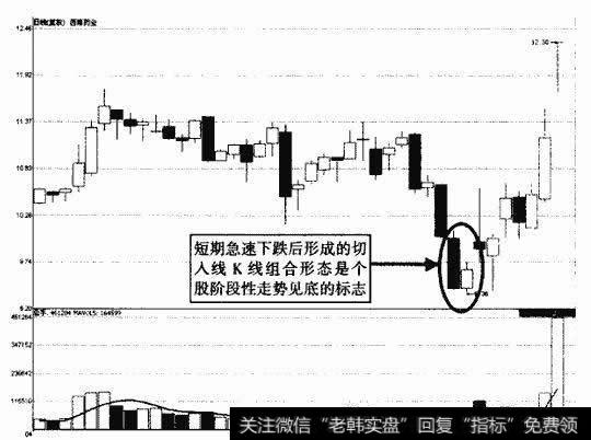 西南药业切入线示意图