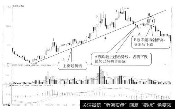 宁波联合周K线