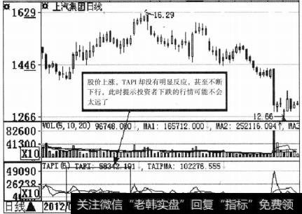 TAPI指标的一般研判标准