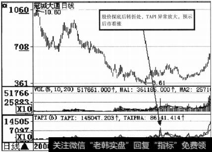 TAPI指标的一般研判标准