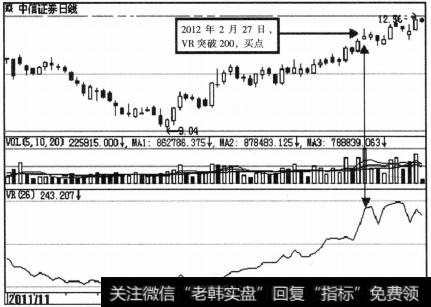 VR指标的买卖点