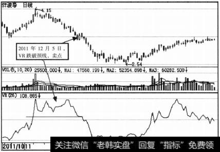 VR指标的买卖点