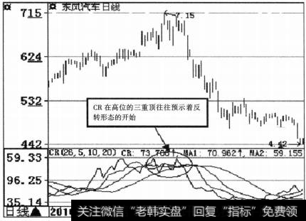 CR指标与股价的关系