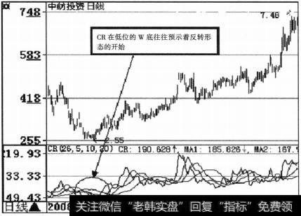 CR指标与股价的关系