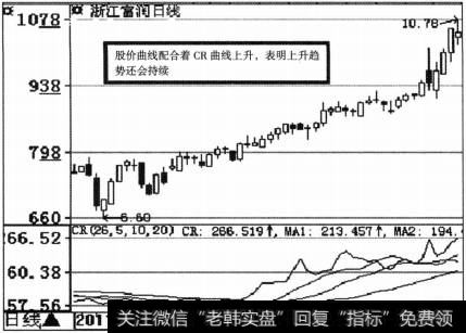 CR指标与股价的关系