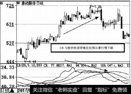 CR指标与股价的关系