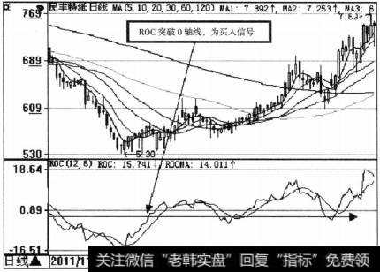 ROC多空力量对比的强弱