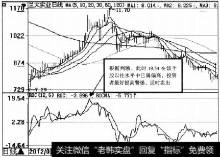 ROC多空力量对比的强弱