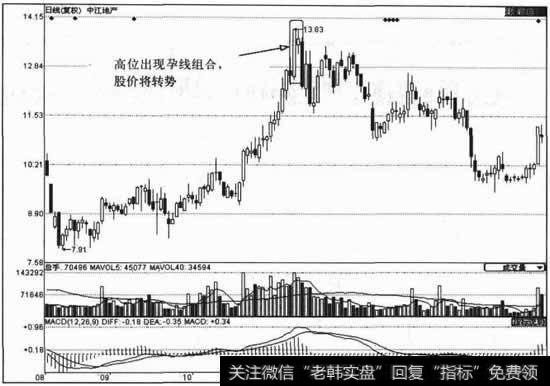 股价处在顶部时的K线运用之高位孕线