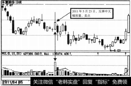 熊市反弹中突然大幅放量—放量日卖出