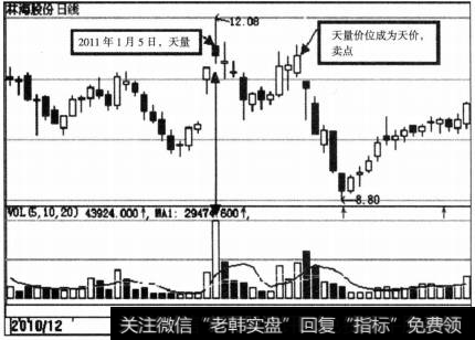 成交放出天量—天量价成为天价时卖出