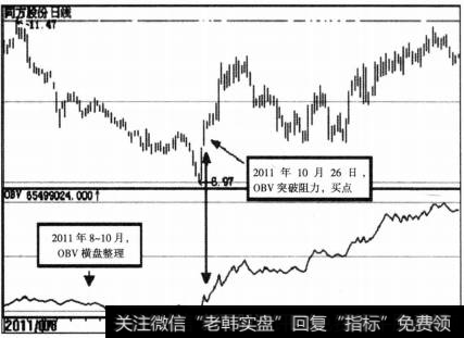 OBV指标的买卖点