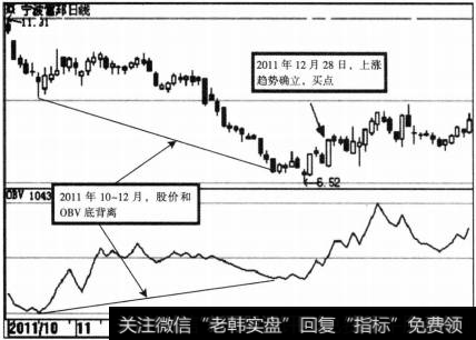 OBV指标的买卖点