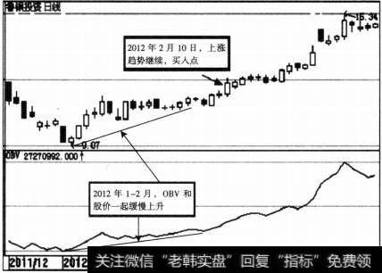 OBV指标的买卖点