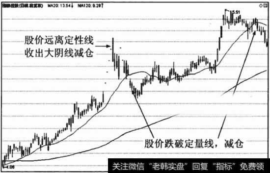 定性线上行时长期组合的离场标准