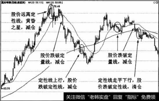 长期组合的离场标准