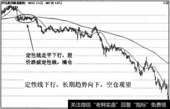 长期组合的离场标准和空仓观望阶段