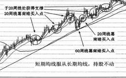 均线服从的技术特征及技术含义