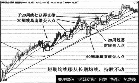 均线服从的持股阶段