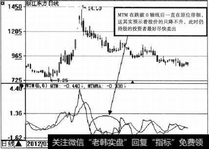 <a href='/pankouxuanji/256304.html'>浙江东方</a>(600120)MTM示意图
