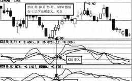 MTM指标的买卖点的具体分析