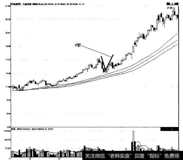 在V型反转的K线形态中，初期放量涨停的目的是吸筹