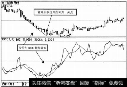 ROC指标的买卖点的具体分析