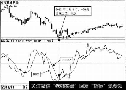 ROC指标的买卖点的具体分析