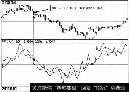 ROC指标的买卖点的具体分析