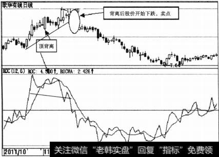 ROC指标的买卖点的具体分析