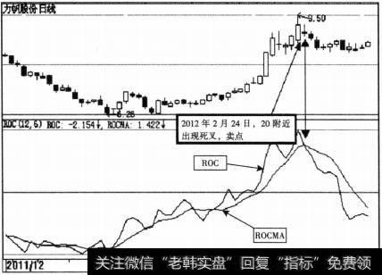 ROC指标的买卖点的具体分析