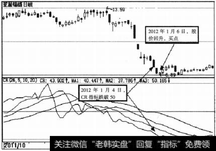 CR跌至50以下