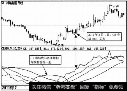 CR向上突破100时买入