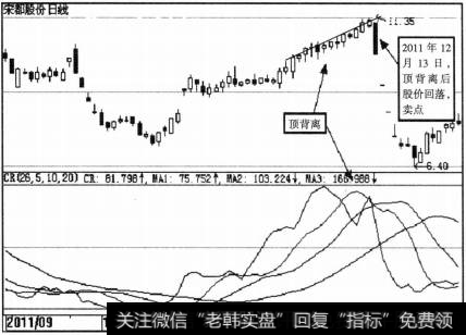 股价回落时卖出