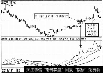 CR涨至200以上—跌破200时卖出