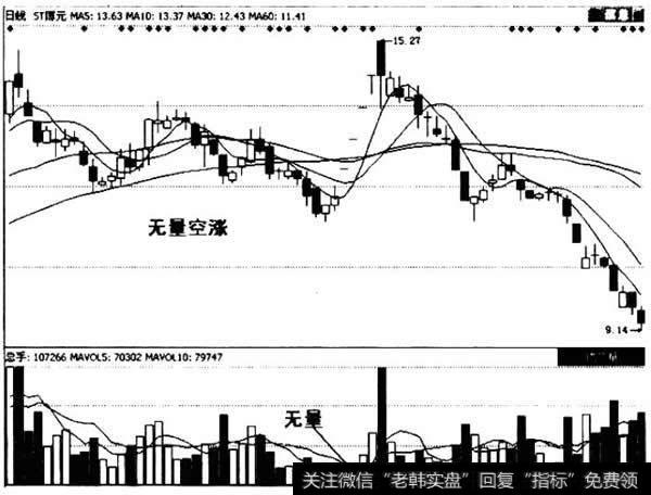 无量涨停形态