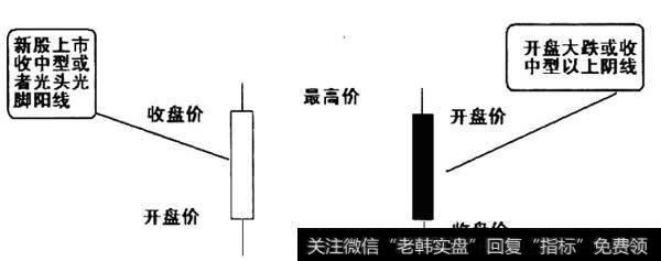 中型阳线和中型阴线