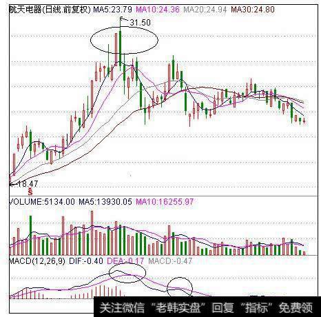 “阴包阳穿头破脚”卖股法